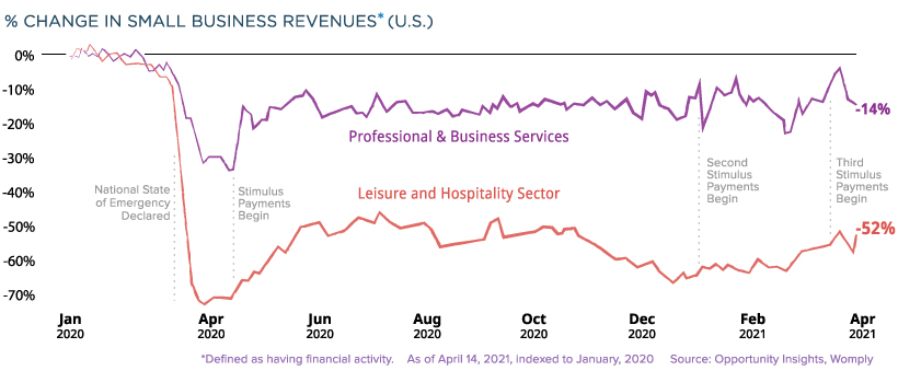 Small Business Recovery Supplemental - Business Revenues