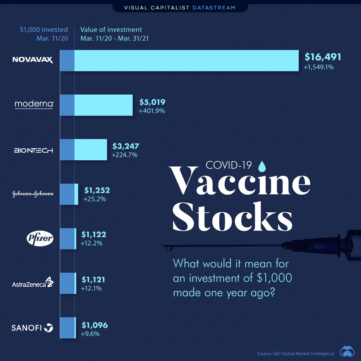 Vaccine stocks performance during the pandemic