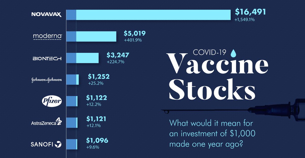 Vaccine stocks performance during the pandemic