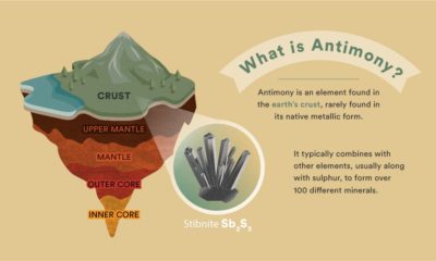 Critical Mineral Antimony