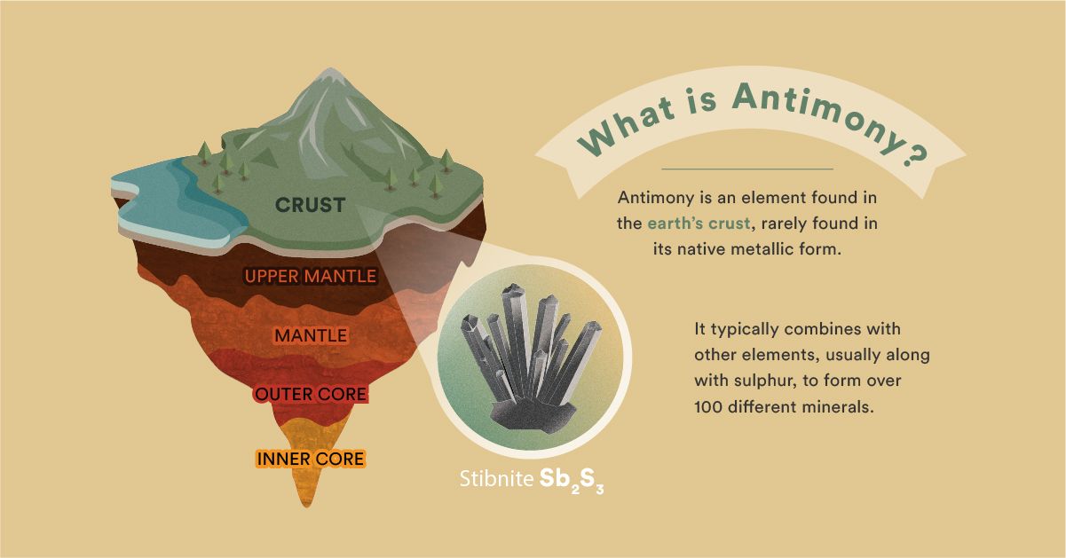 Critical Mineral Antimony