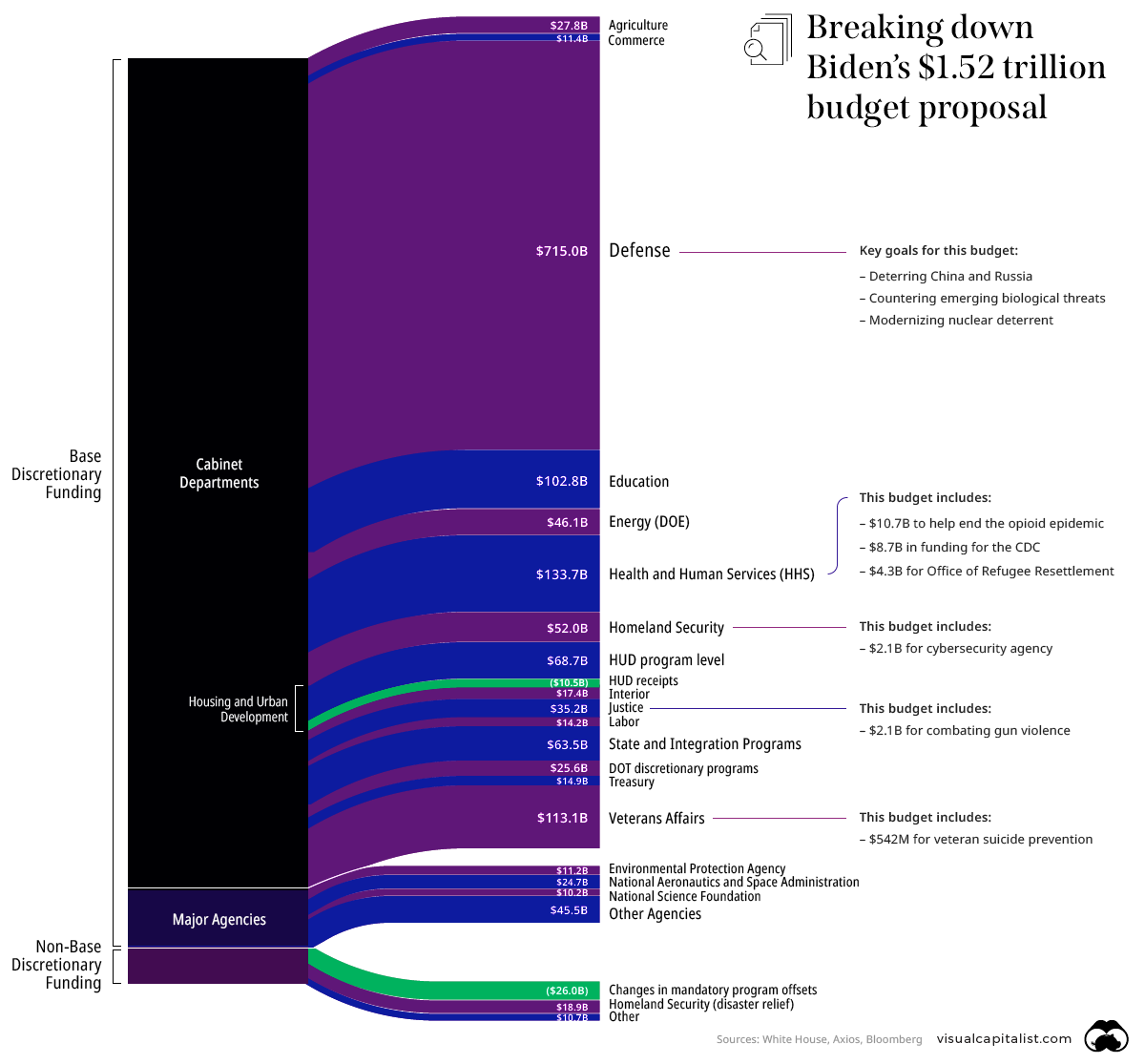 Visualizing Biden’s 1.52 Trillion Budget Proposal Plan for 2022