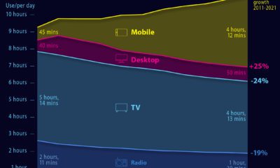 changing media consumption