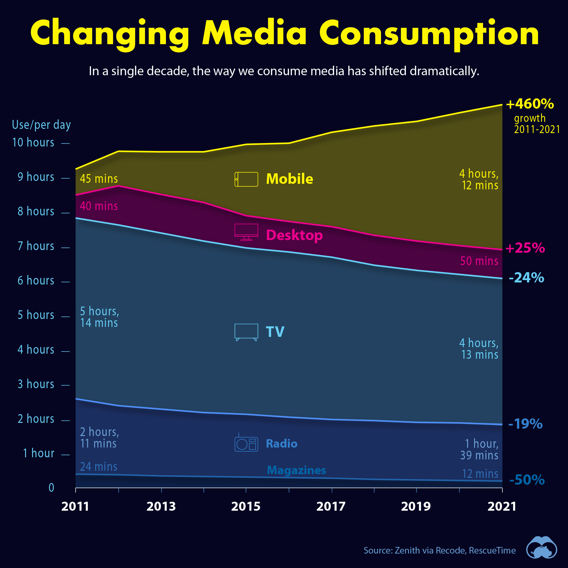 changing media consumption