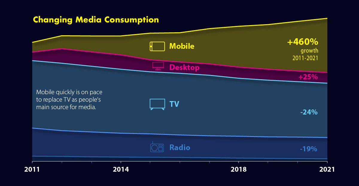 changing media consumption