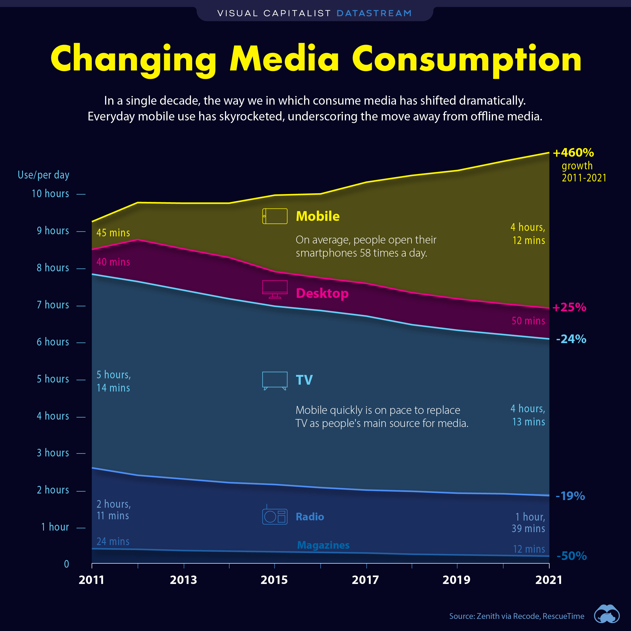 How Media Consumption Has Changed in 2021 Visual Capitalist Licensing