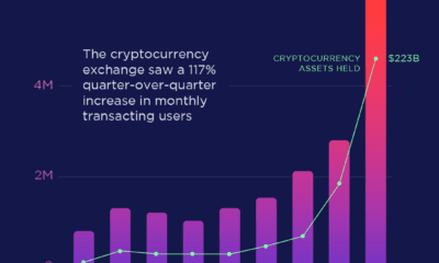 coinbase user growth