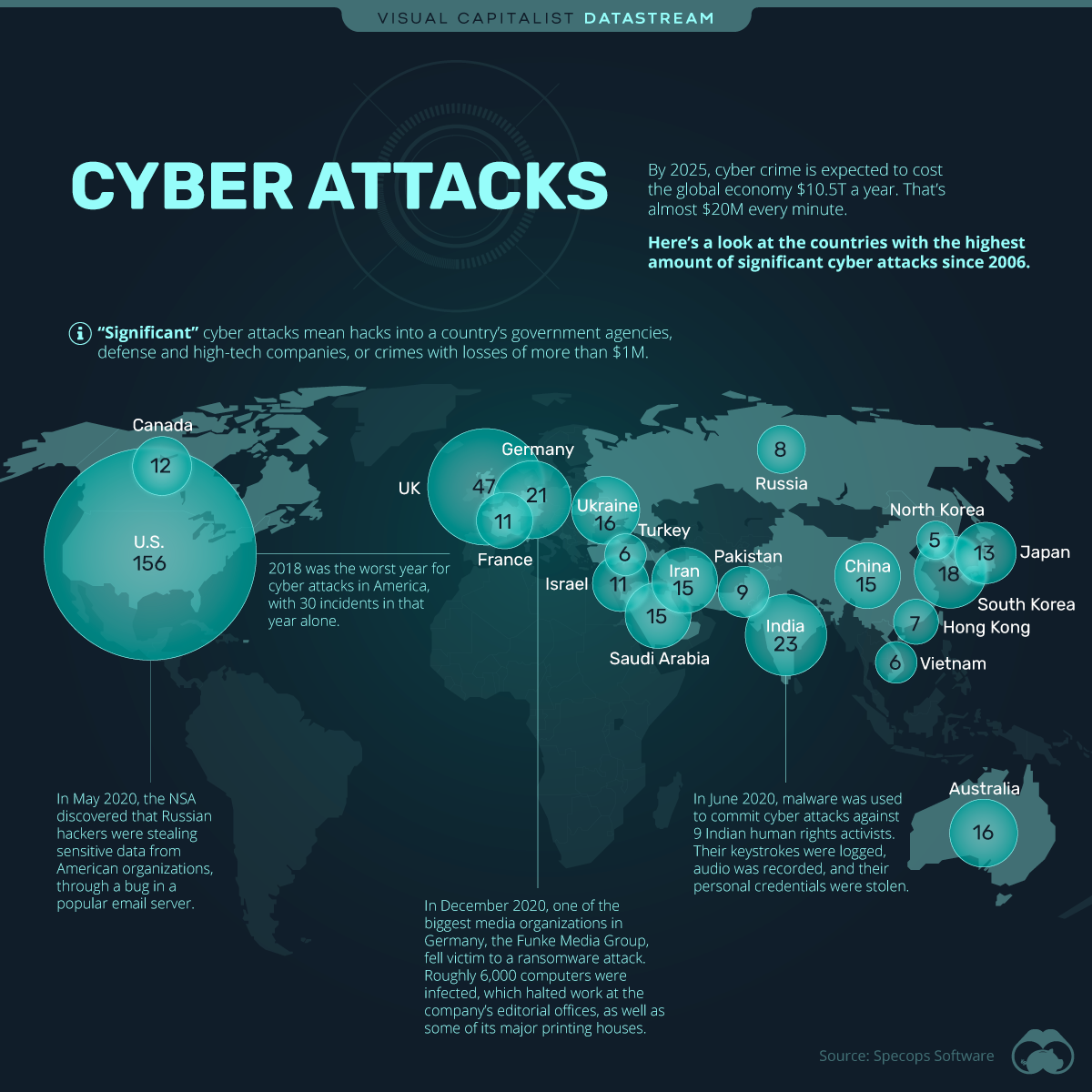 Significant Cyber Attacks