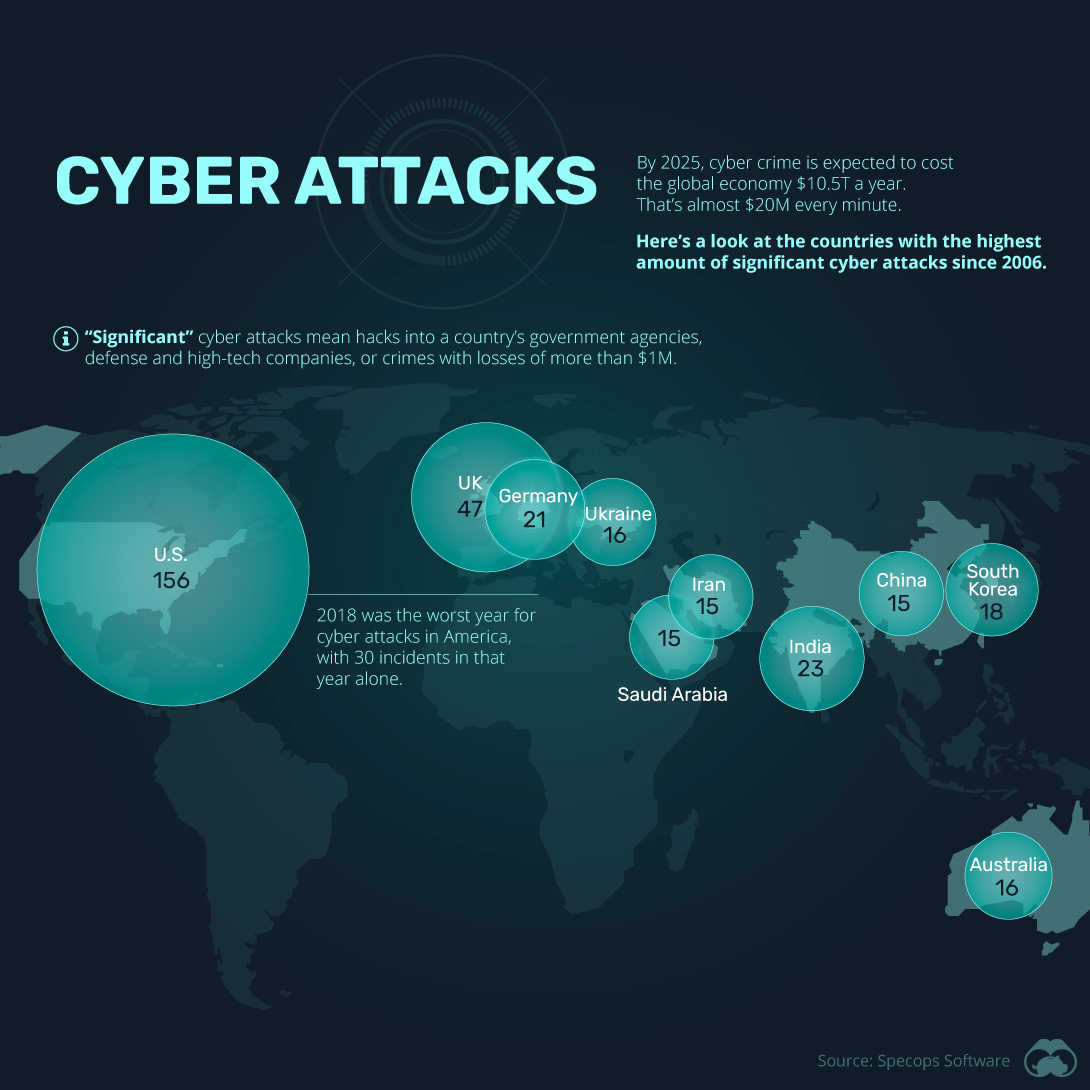 Ranked The Most Significant Cyber Attacks From 2006 2020 By Country