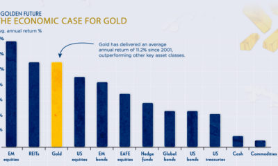 gold as an investment