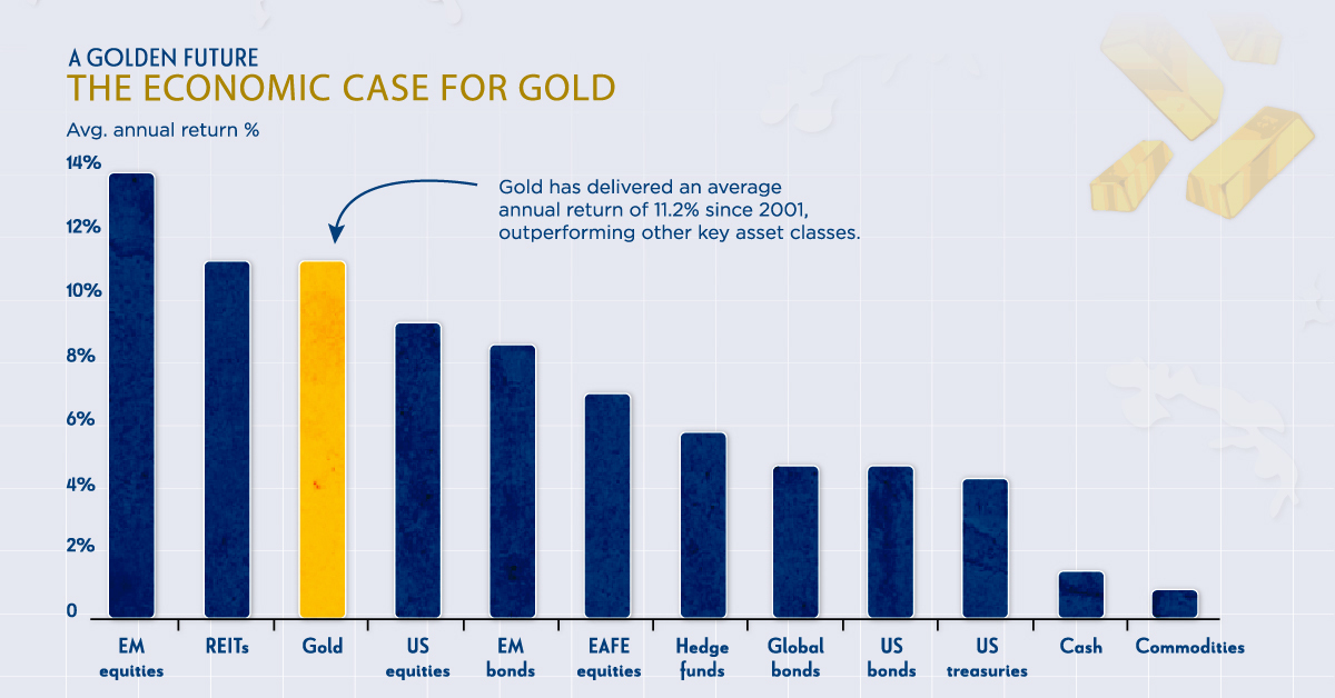 A Golden Future Visualizing The Economic Case For Gold