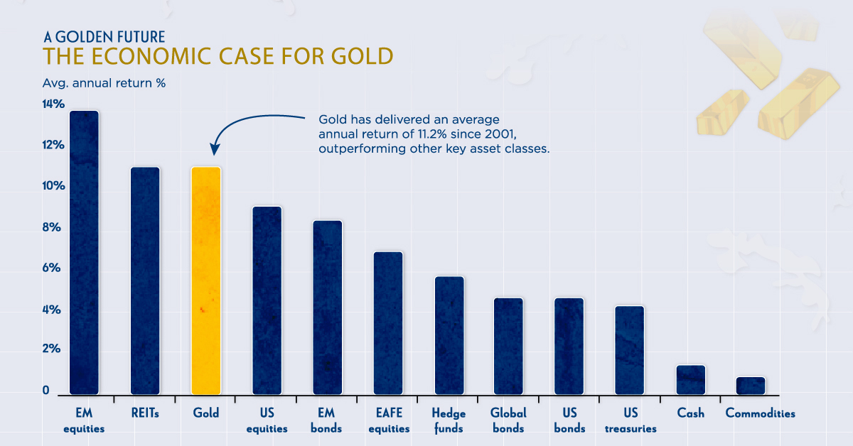 gold as an investment