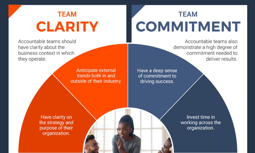 explain why teams need trust and accountability