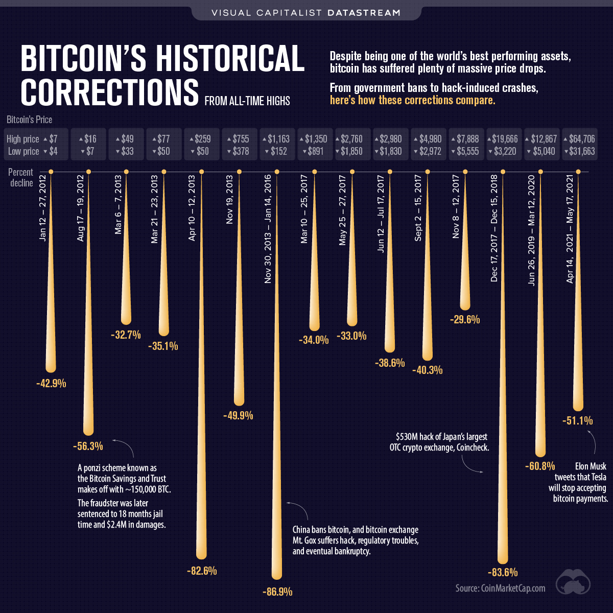 Bitcoin price correction wave crypto