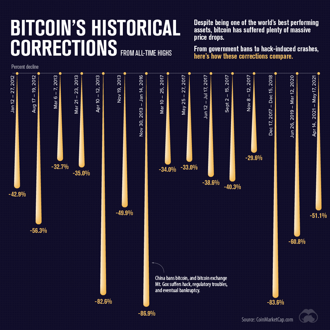 Bitcoin crashes compared