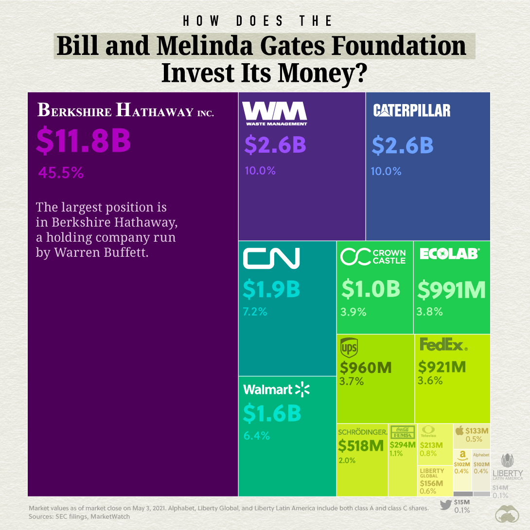 Bill and Melinda Gates Foundation