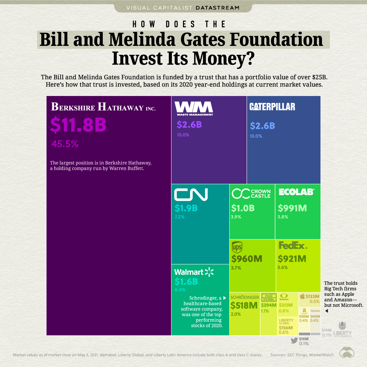 How Does the Bill and Melinda Gates Foundation Invest Its Money?