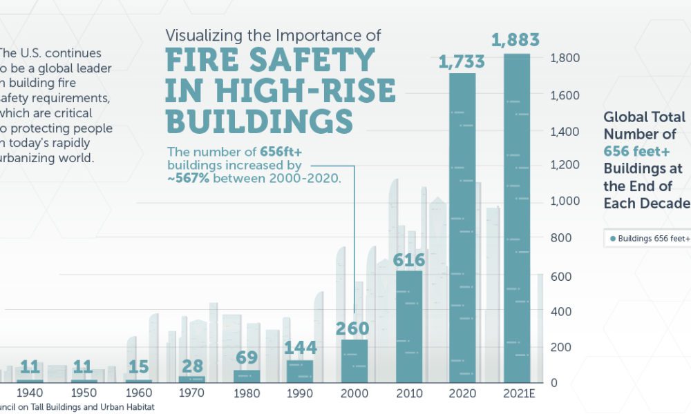 High-Rise Fire Safety