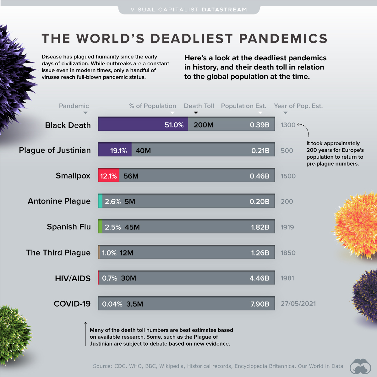 Deadliest Pandemics By Population Impact