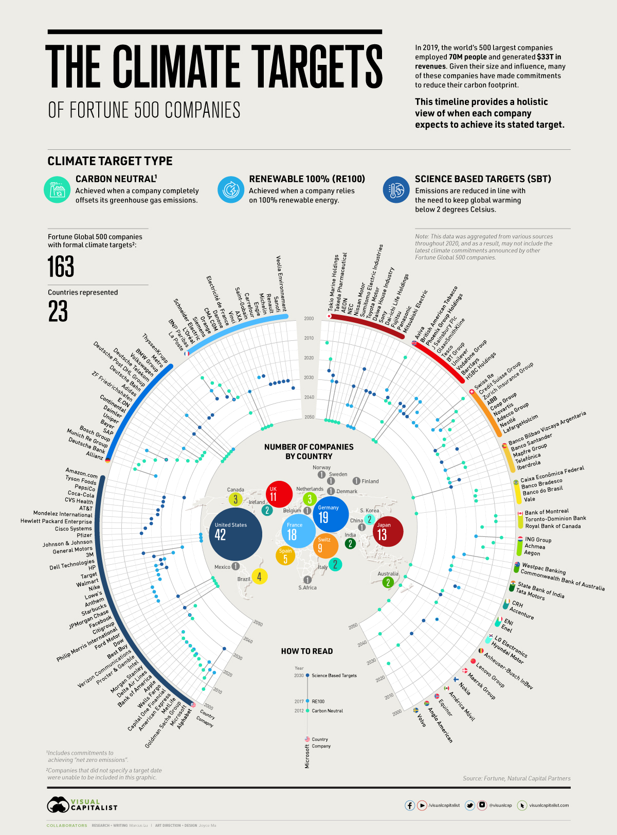 Fortune 500 Climate Commitments