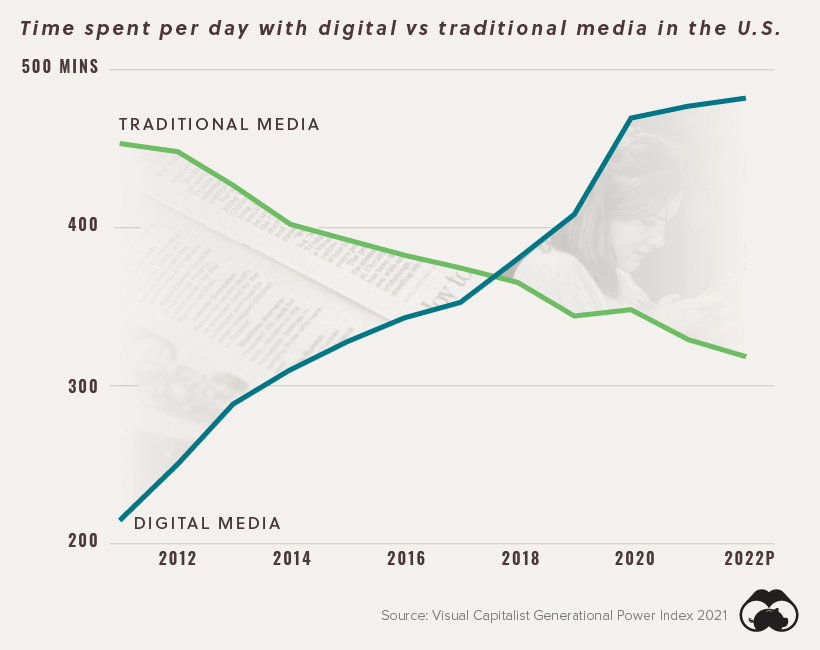 GPI Cultural Power By Generation Supplemental Time Spent on Media