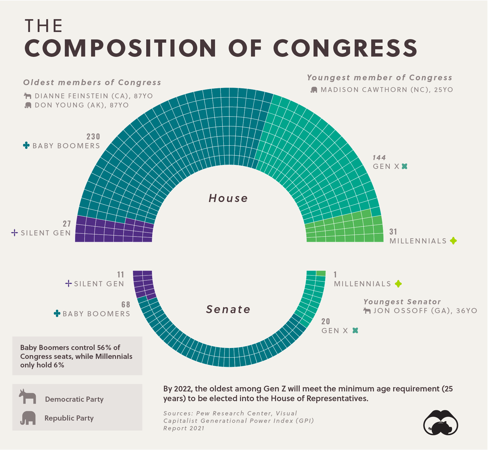 GPI Political Power By Generation Supplemental Composition of Congress