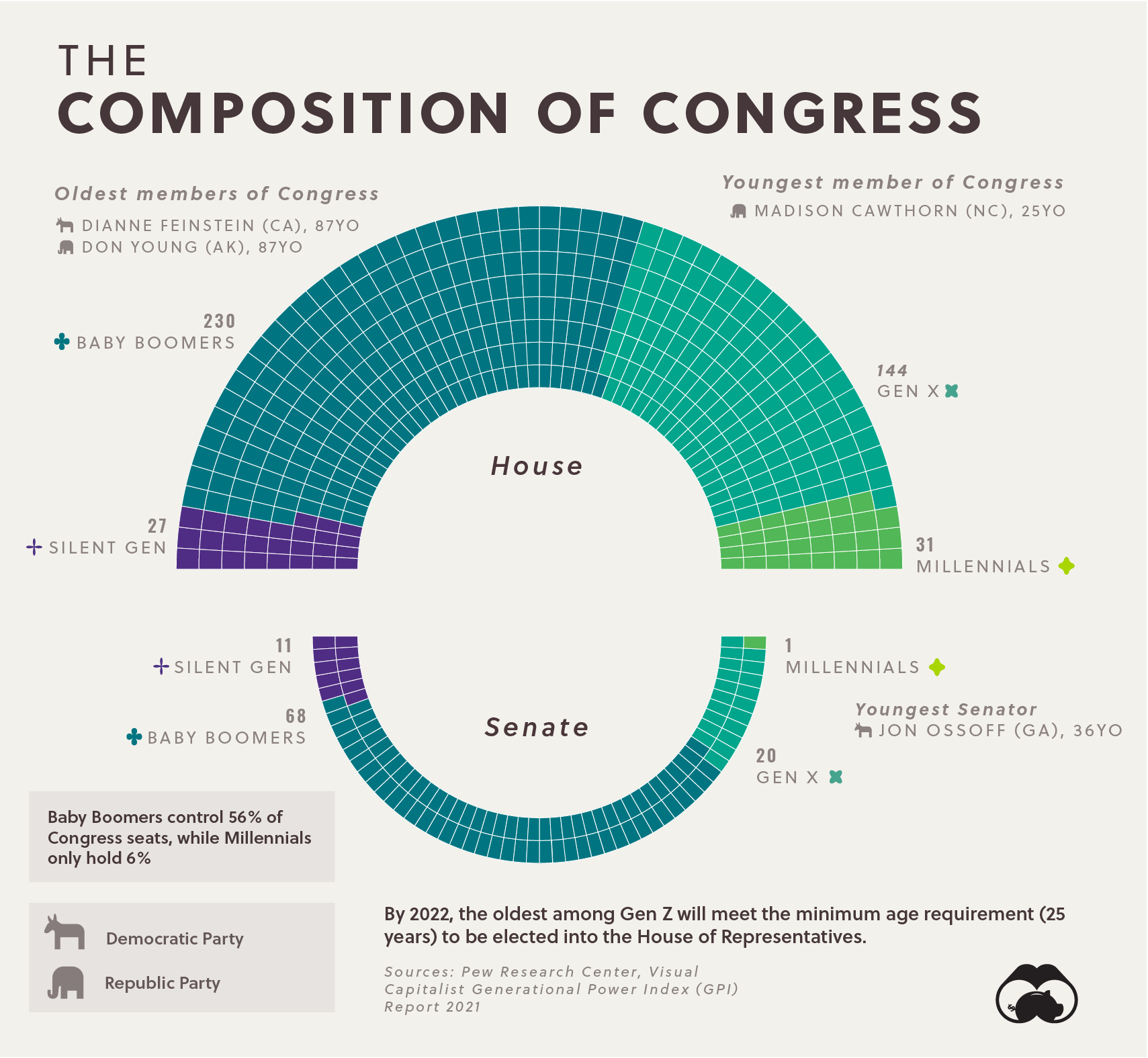 GPI Pouvoir politique par génération Composition supplémentaire du Congrès