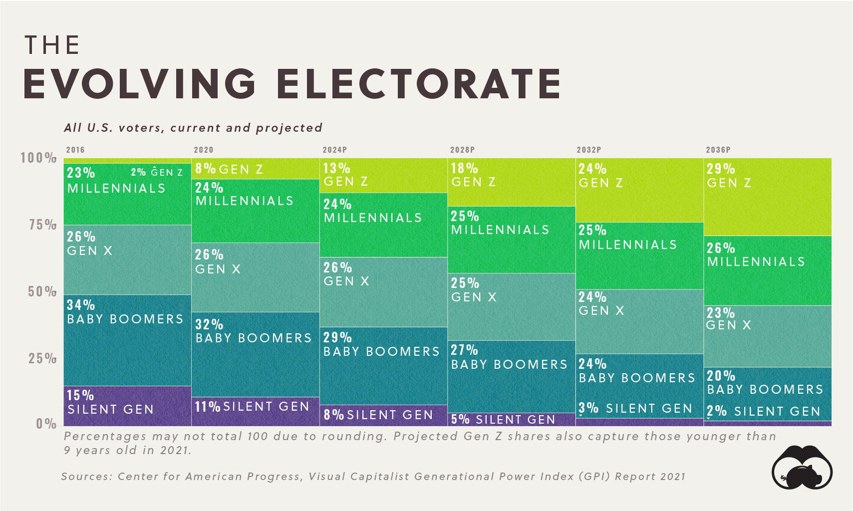 GPI Political Power By Generation Supplemental Evolving Electorate