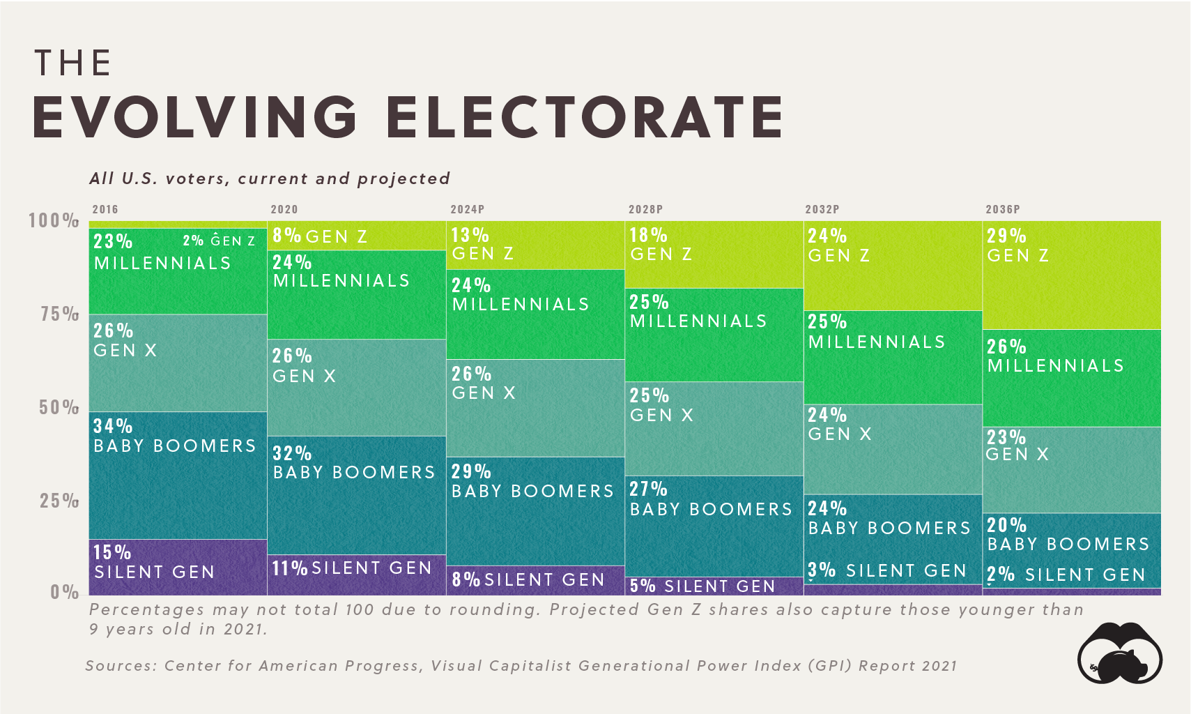 Pouvoir politique de GPI par génération Électorat en évolution supplémentaire