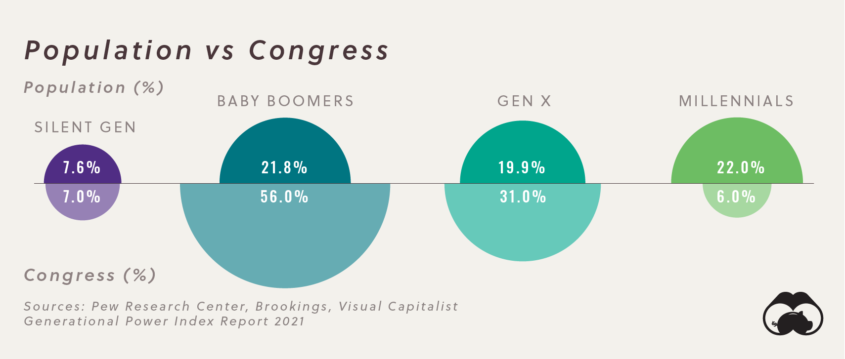 GPI Political Power By Generation Supplemental Population vs. congress