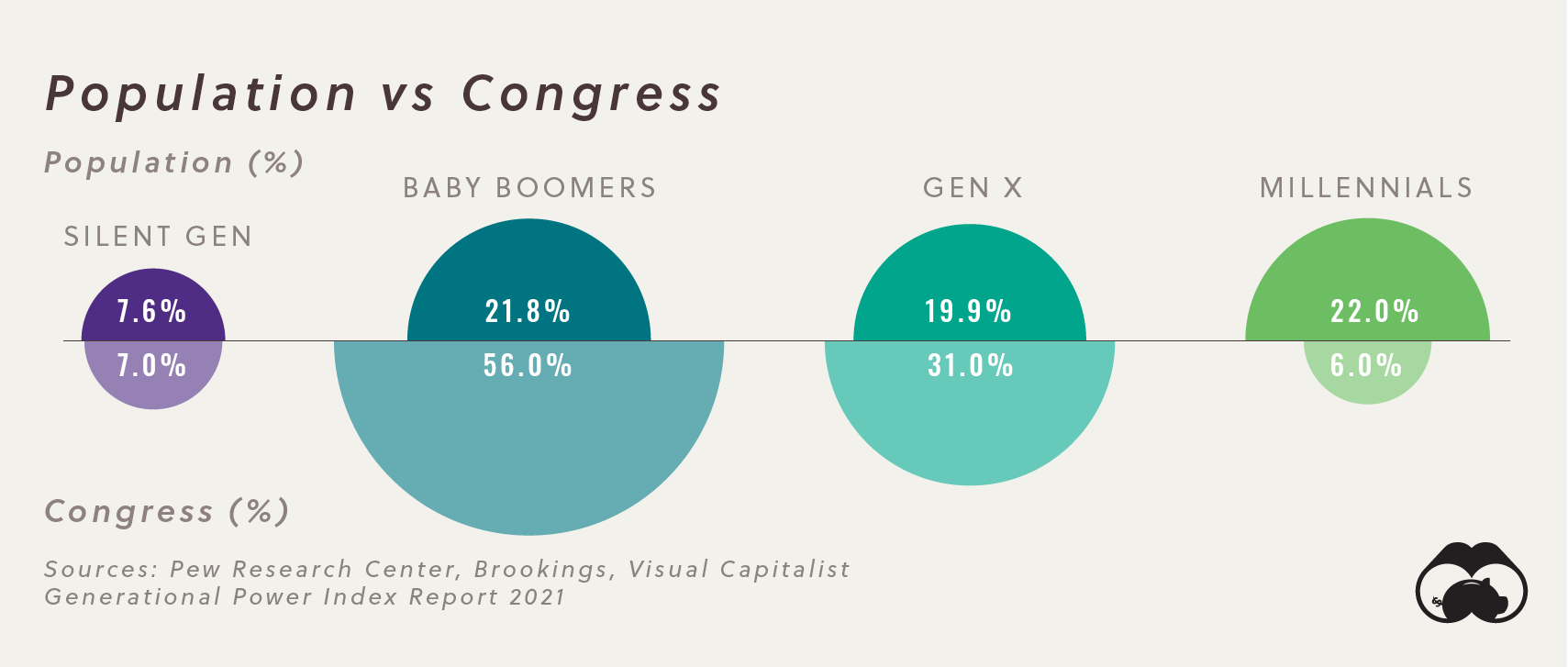 Which U S  Generation Wields the Most Political Power  - 95