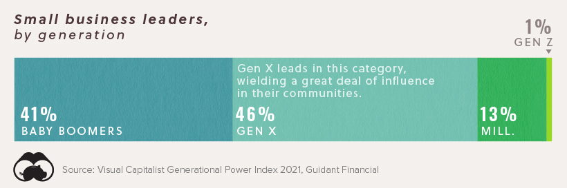Which U S  Generation Wields the Most Political Power  - 11