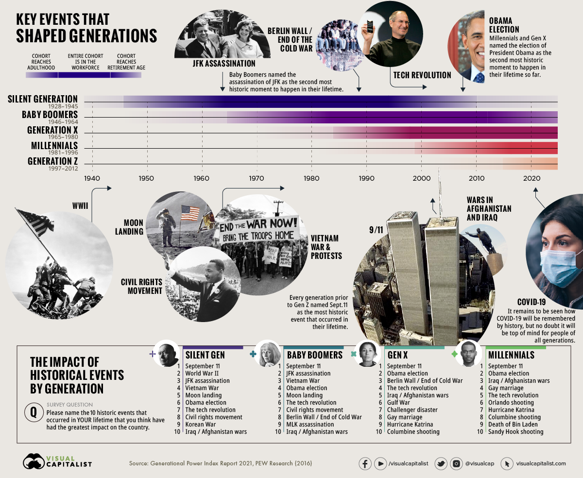 GPI Timeline Biggest Historical Events by Generation