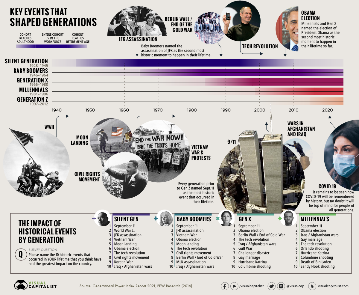 Timeline: Key Events in History that Defined Generations