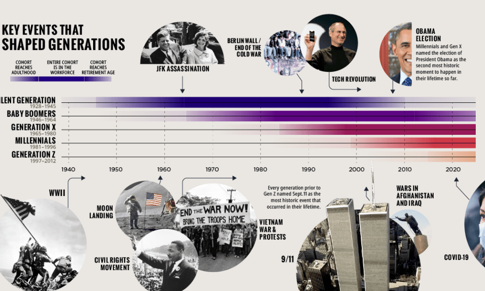 Antologi Resistente skærm Timeline: Key Events in U.S. History that Defined Generations