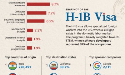 The H-1B Visa in Charts