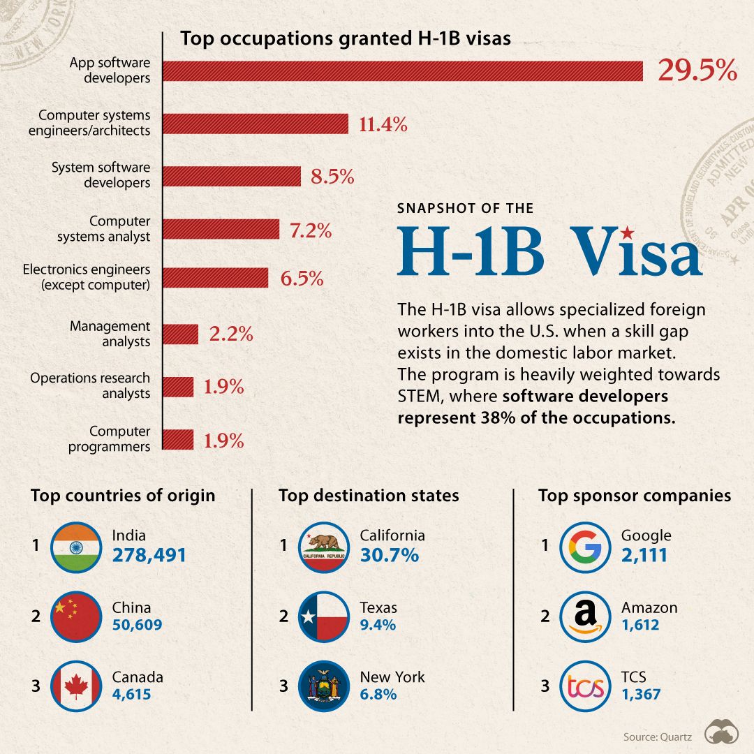 The H-1B Visa in Charts