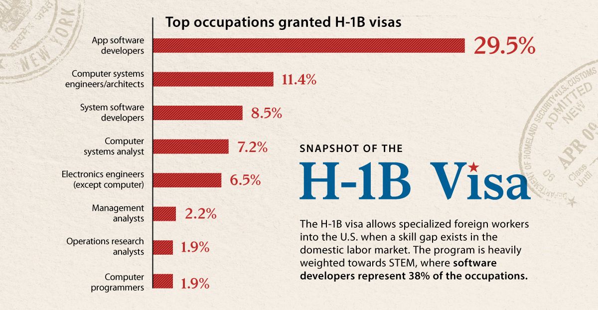 The H-1B Visa in Charts