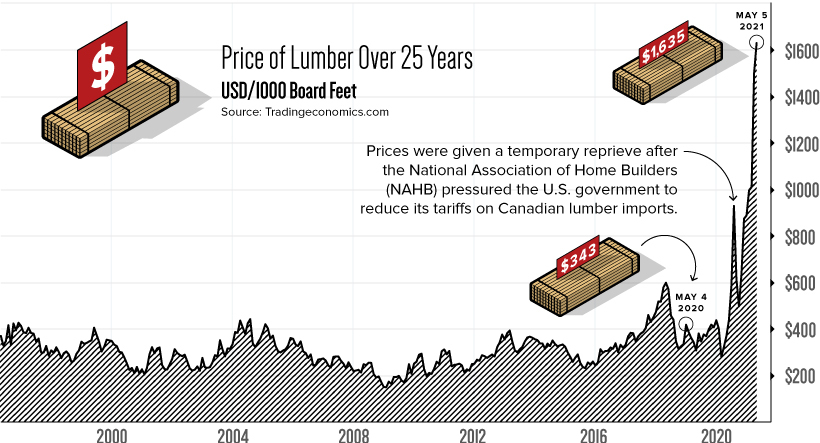 https://www.visualcapitalist.com/wp-content/uploads/2021/05/Historical-Lumber-Prices.jpg