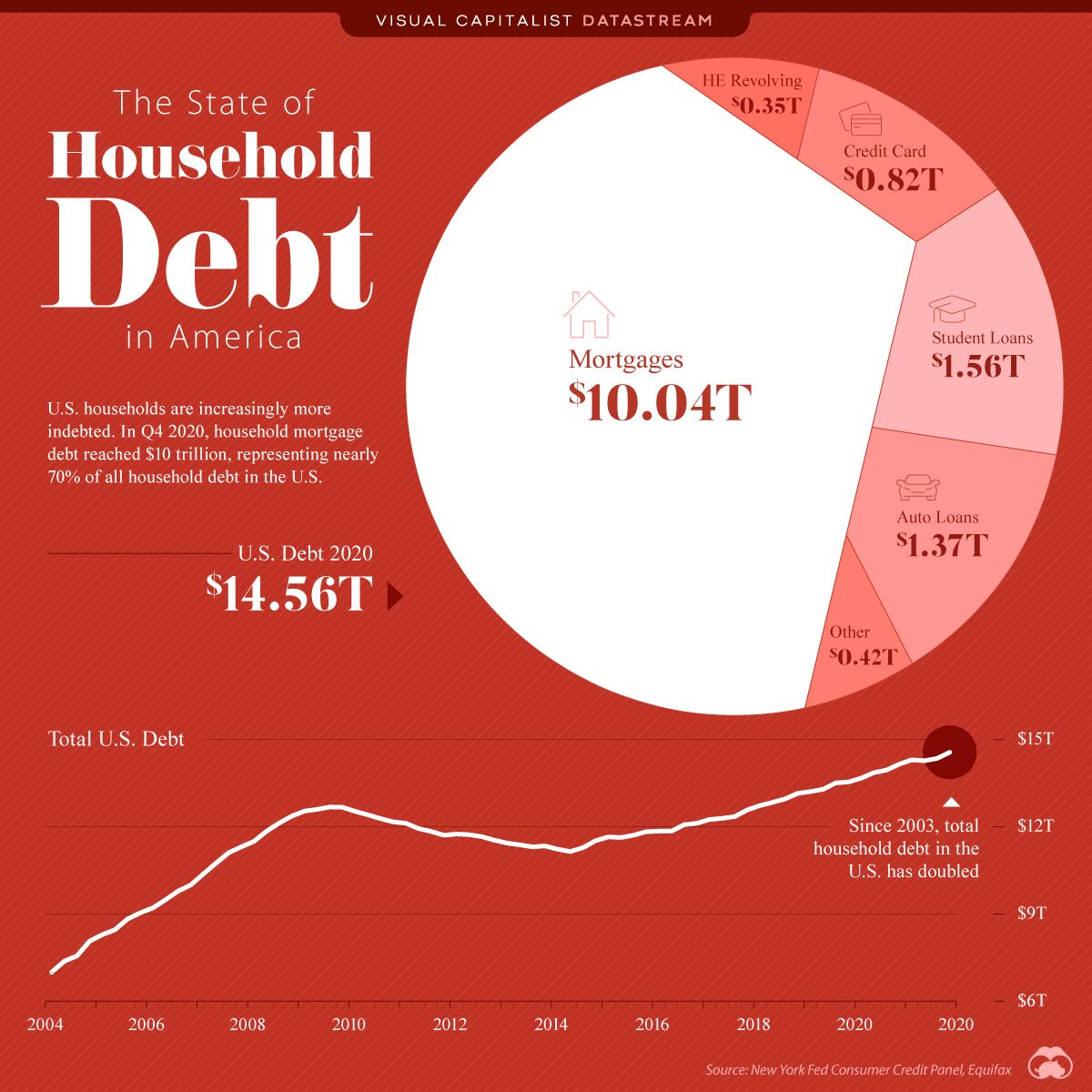 Growing household debt in America