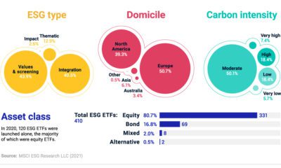 Sustainable ETF