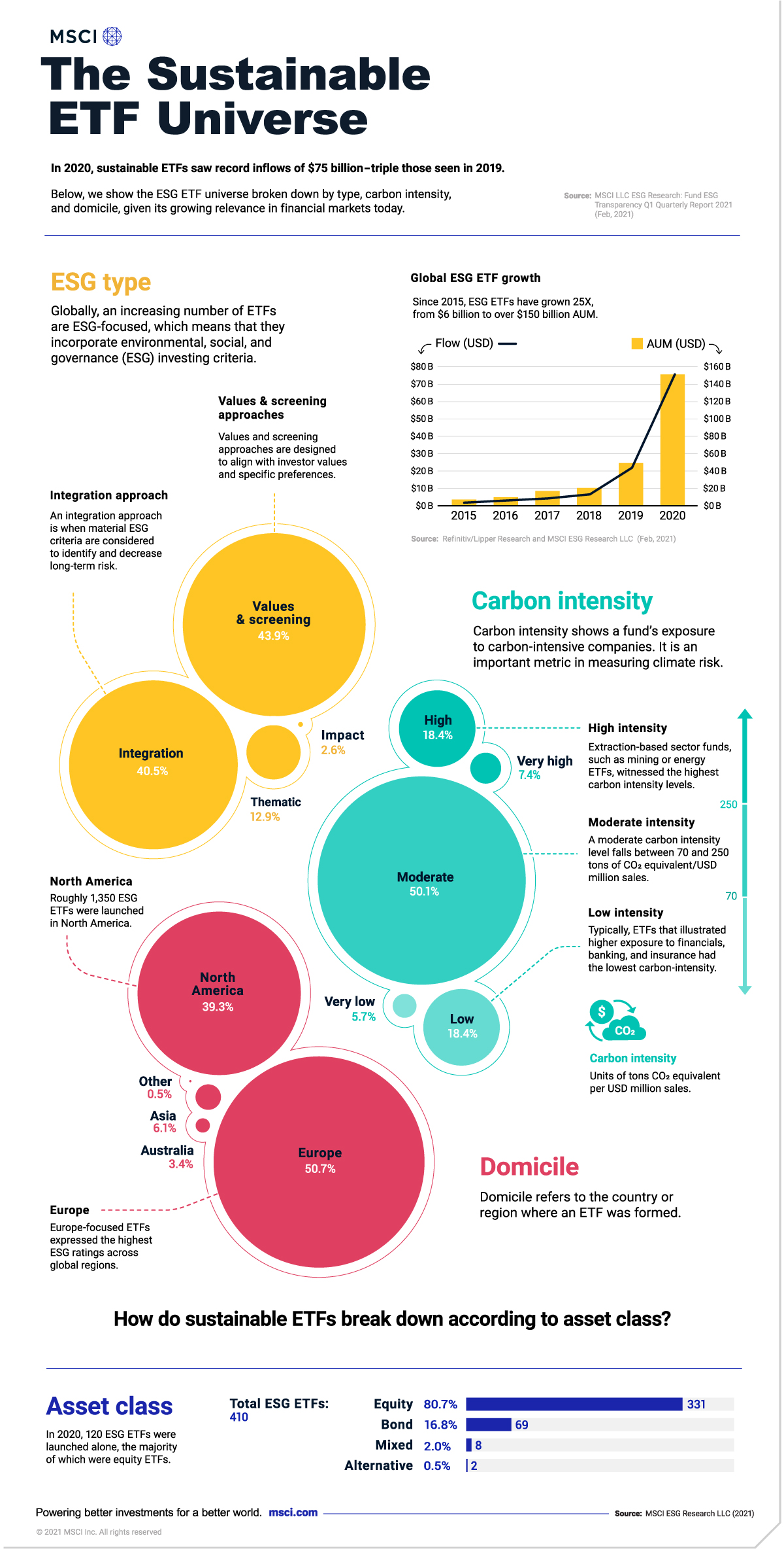 Sustainable ETF Universe