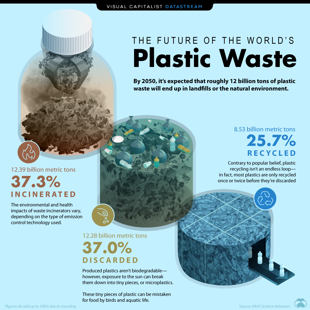 The Future of the World’s Plastic Waste, by Disposal Method