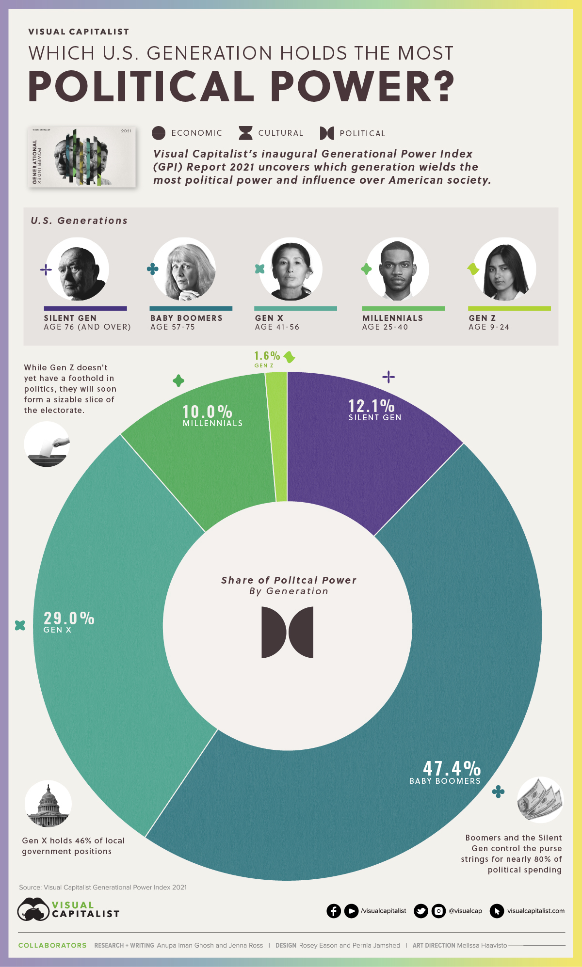 GPI 2021 Political Power by Generation