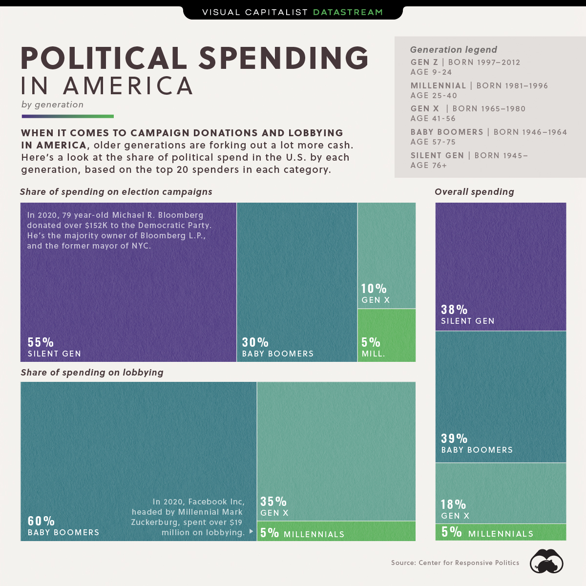 Political Donations by Generation