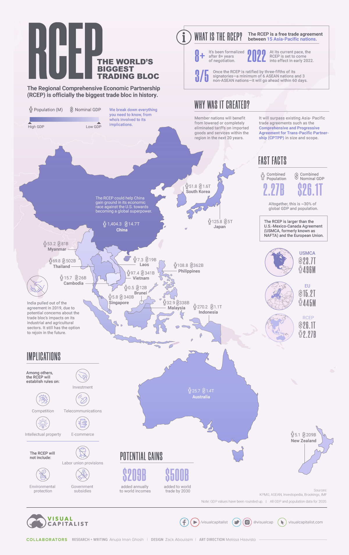 RCEP Explained -The World’s Biggest Trading Bloc Will Soon be in Asia-Pacific