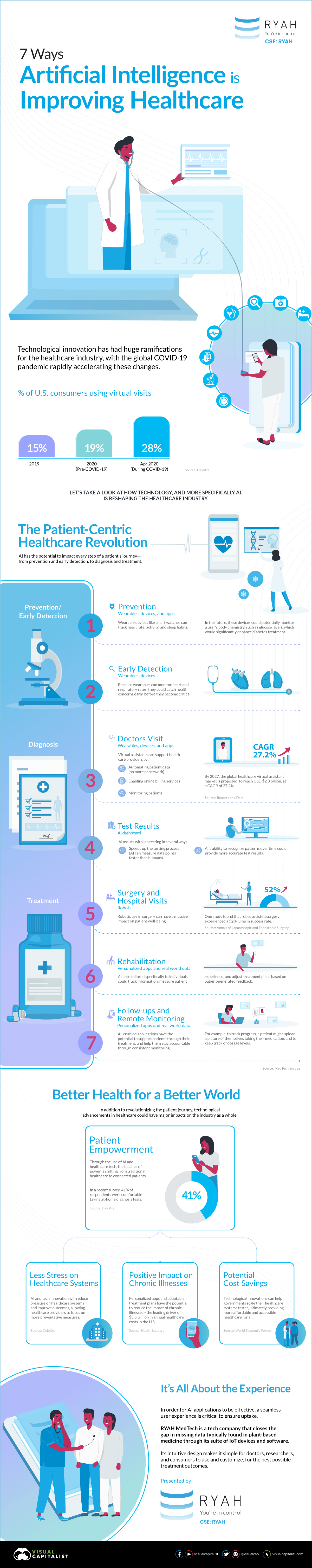 artificial intelligence in healthcare infographic