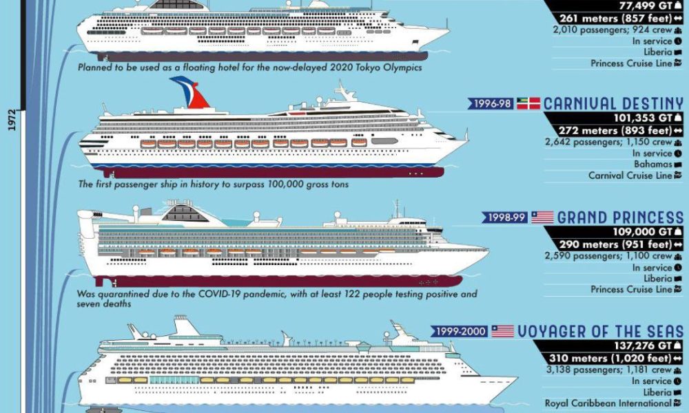 Timeline The World s Biggest Passenger Ships From 1831 Present