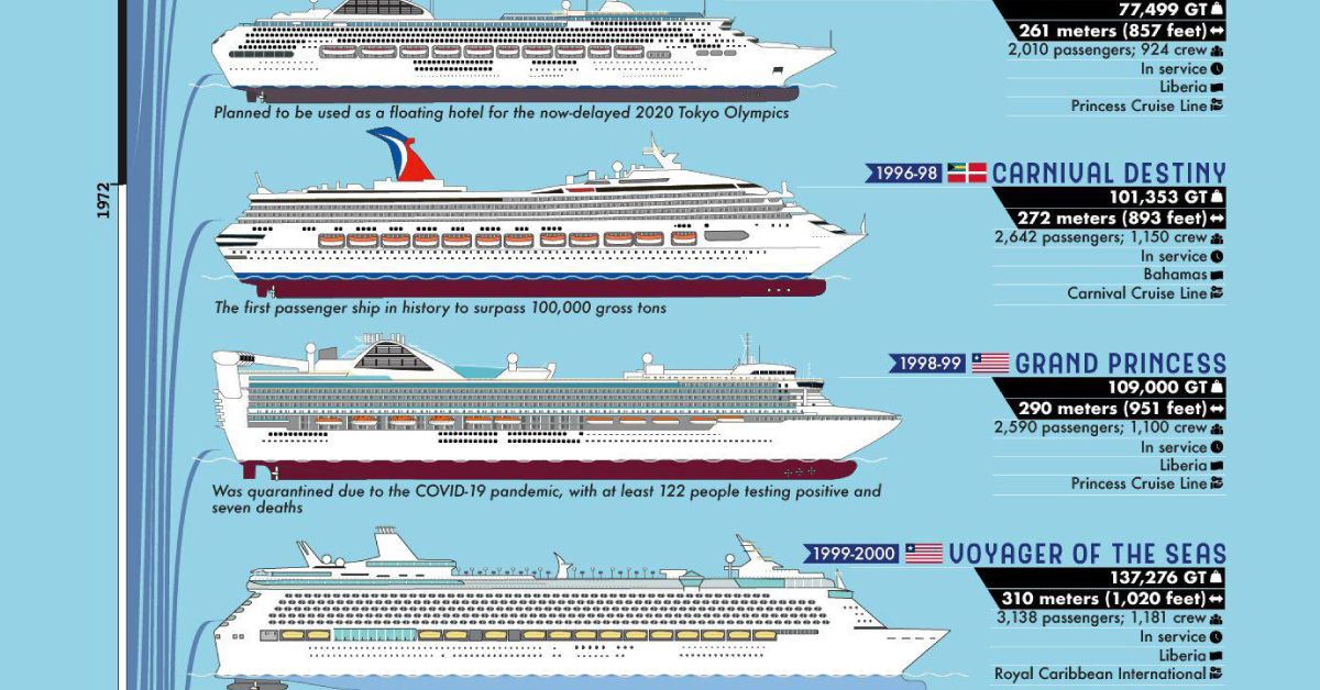 Who are the biggest companies in the cruise retail Industry?