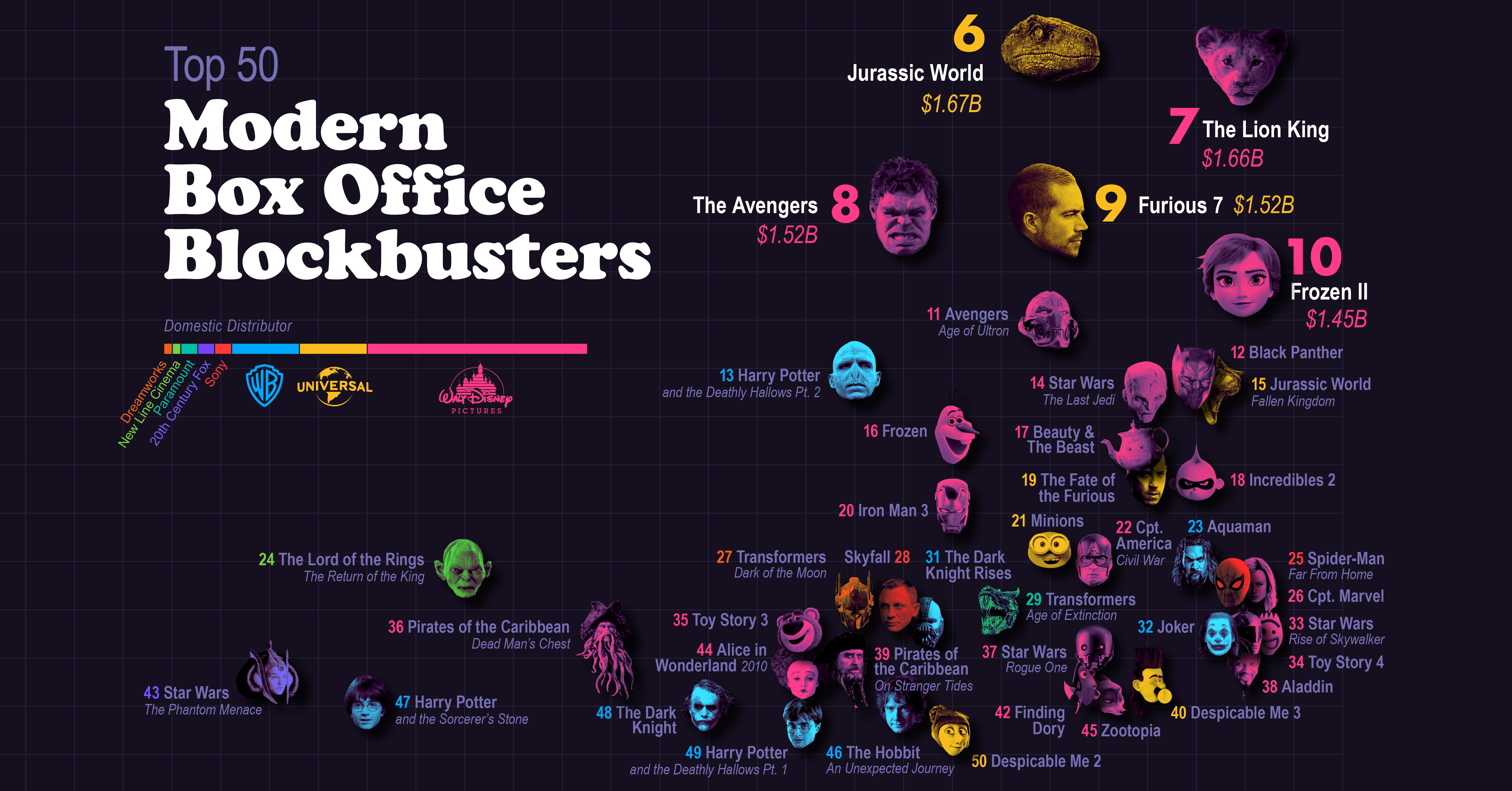 Box Office Blockbusters: The Top Grossing Movies in the Last 30 Years